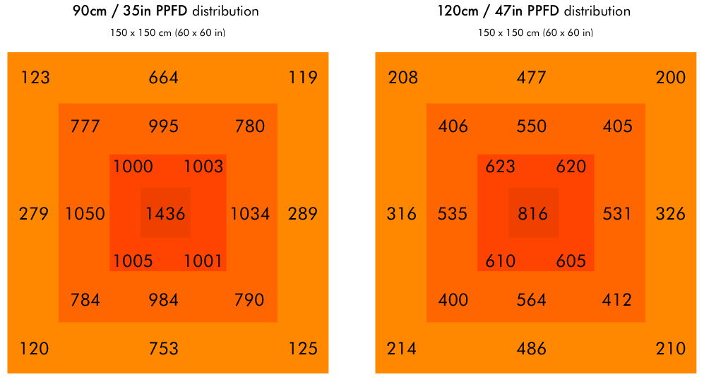 COMPACT Pro 820 grow light PPFD distribution