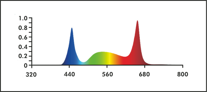 Compact Pro 820 fixture spectrum output