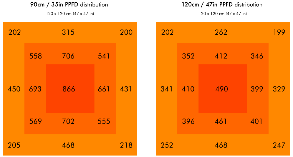 HPS PRO 1000 light PPFD distribution
