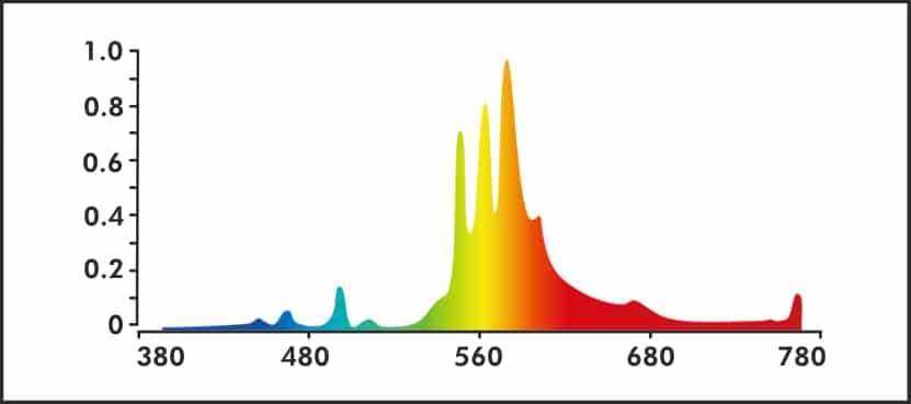SUPER HPS grow lamp spectrum