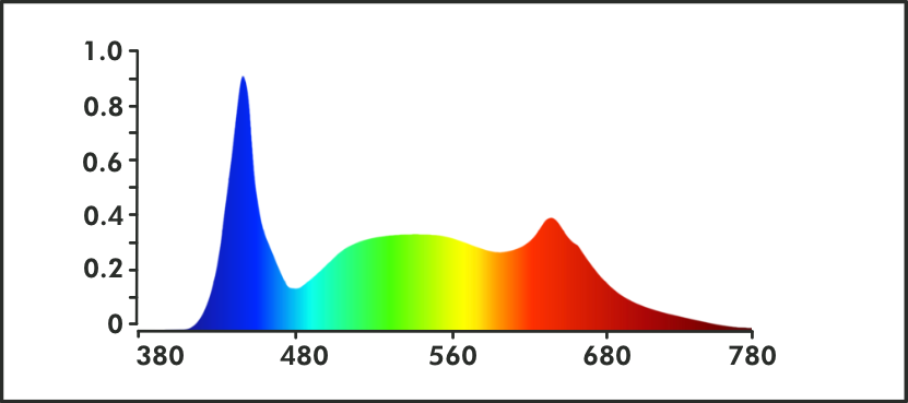 Clone GENIUS light spectrum